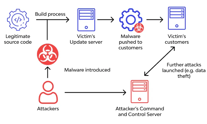 Penjelasan Tentang Supply-Chain Attack